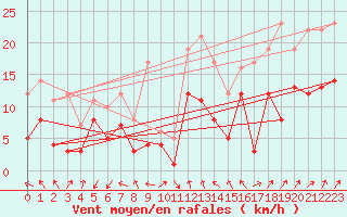 Courbe de la force du vent pour Artern