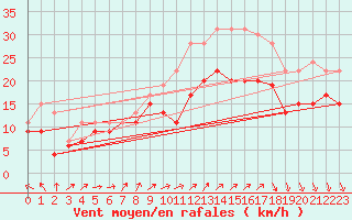 Courbe de la force du vent pour Ouessant (29)