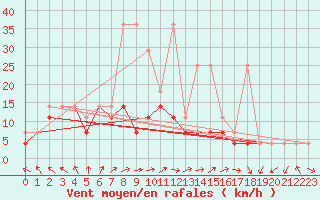 Courbe de la force du vent pour Kielce