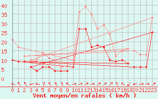 Courbe de la force du vent pour Coburg