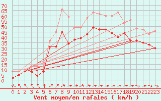 Courbe de la force du vent pour Biscarrosse (40)