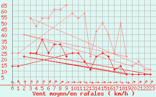 Courbe de la force du vent pour De Bilt (PB)