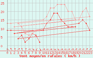 Courbe de la force du vent pour Ile Rousse (2B)