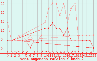 Courbe de la force du vent pour Muehlacker