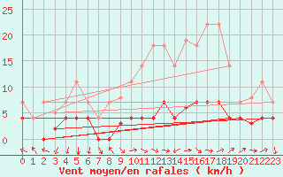 Courbe de la force du vent pour Valdepeas