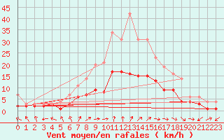 Courbe de la force du vent pour Genthin