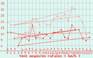 Courbe de la force du vent pour Orange (84)