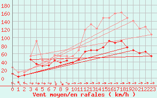 Courbe de la force du vent pour Cap Corse (2B)