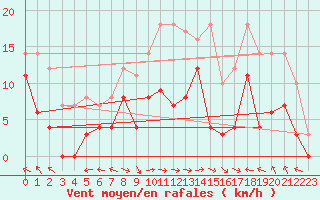 Courbe de la force du vent pour Adelsoe