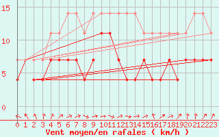 Courbe de la force du vent pour Parikkala Koitsanlahti