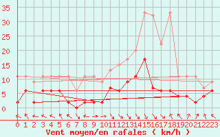 Courbe de la force du vent pour Montagnier, Bagnes