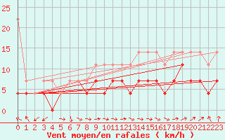 Courbe de la force du vent pour Boizenburg