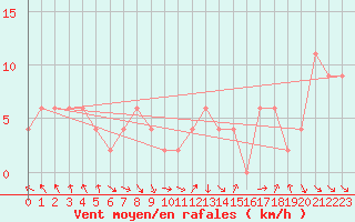 Courbe de la force du vent pour Rhyl
