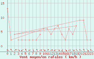 Courbe de la force du vent pour Ponferrada