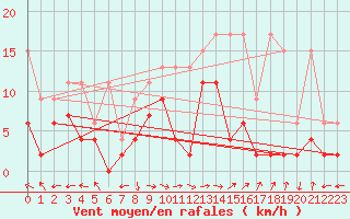 Courbe de la force du vent pour Brienz