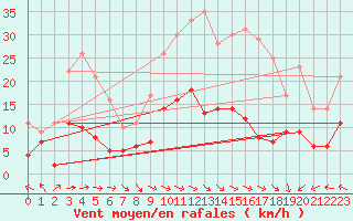 Courbe de la force du vent pour Ger (64)