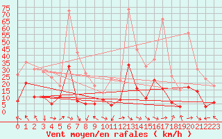 Courbe de la force du vent pour Saint-Girons (09)