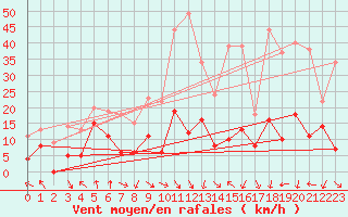 Courbe de la force du vent pour Adast (65)