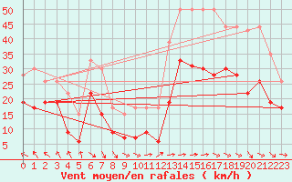 Courbe de la force du vent pour Montpellier (34)