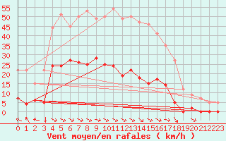 Courbe de la force du vent pour La Faurie (05)