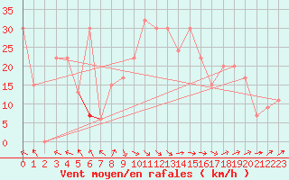 Courbe de la force du vent pour Roemoe