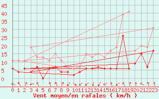 Courbe de la force du vent pour Clermont-Ferrand (63)