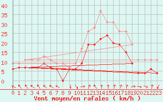 Courbe de la force du vent pour Marignane (13)