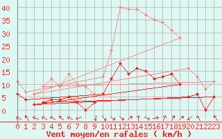 Courbe de la force du vent pour La Comella (And)