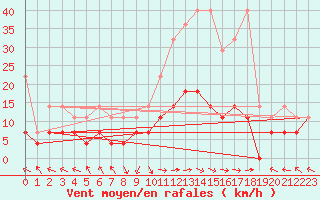 Courbe de la force du vent pour Kempten