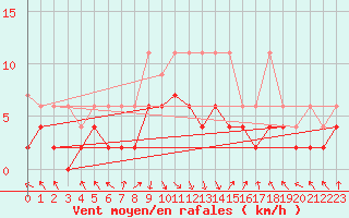 Courbe de la force du vent pour Mosen