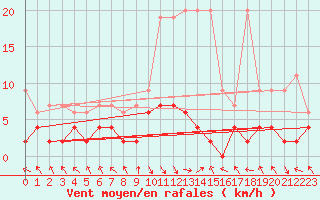 Courbe de la force du vent pour Montagnier, Bagnes