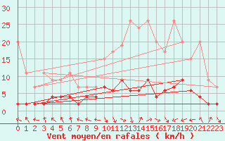 Courbe de la force du vent pour Bergn / Latsch