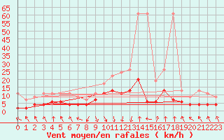 Courbe de la force du vent pour Flhli