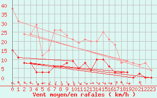 Courbe de la force du vent pour Villar-d
