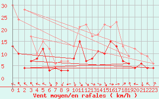 Courbe de la force du vent pour Deuselbach