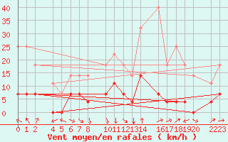 Courbe de la force du vent pour Loja