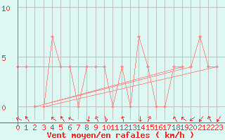 Courbe de la force du vent pour Bischofshofen