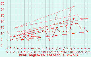 Courbe de la force du vent pour Murska Sobota