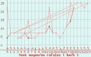 Courbe de la force du vent pour Fokstua Ii