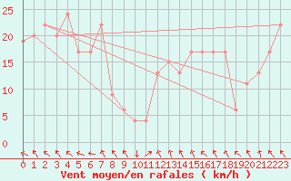 Courbe de la force du vent pour Mareeba