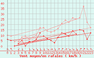 Courbe de la force du vent pour Orange (84)