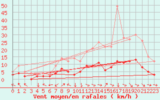Courbe de la force du vent pour Brive-Laroche (19)