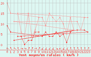 Courbe de la force du vent pour Salen-Reutenen