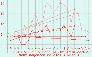 Courbe de la force du vent pour Paray-le-Monial - St-Yan (71)
