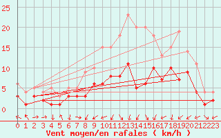 Courbe de la force du vent pour Bad Hersfeld