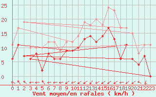 Courbe de la force du vent pour Orlans (45)