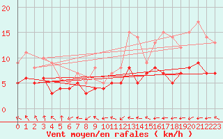 Courbe de la force du vent pour Soltau