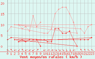 Courbe de la force du vent pour Coulans (25)