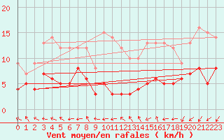 Courbe de la force du vent pour Saint-Sulpice-de-Pommiers (33)