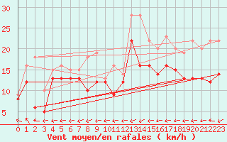 Courbe de la force du vent pour Chieming